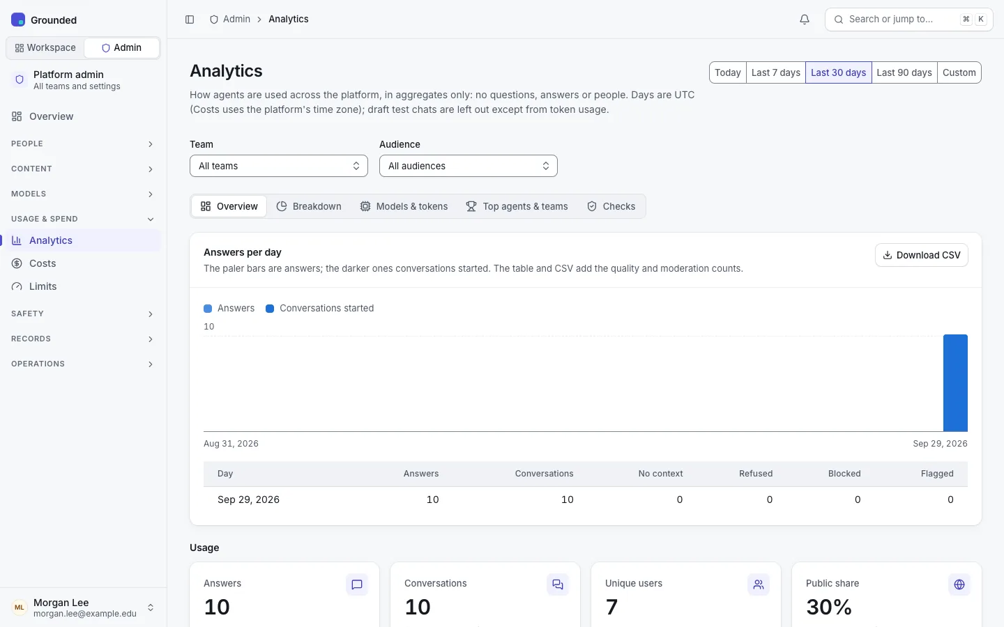 Admin, Analytics: platform answers per day and usage totals, without message content.