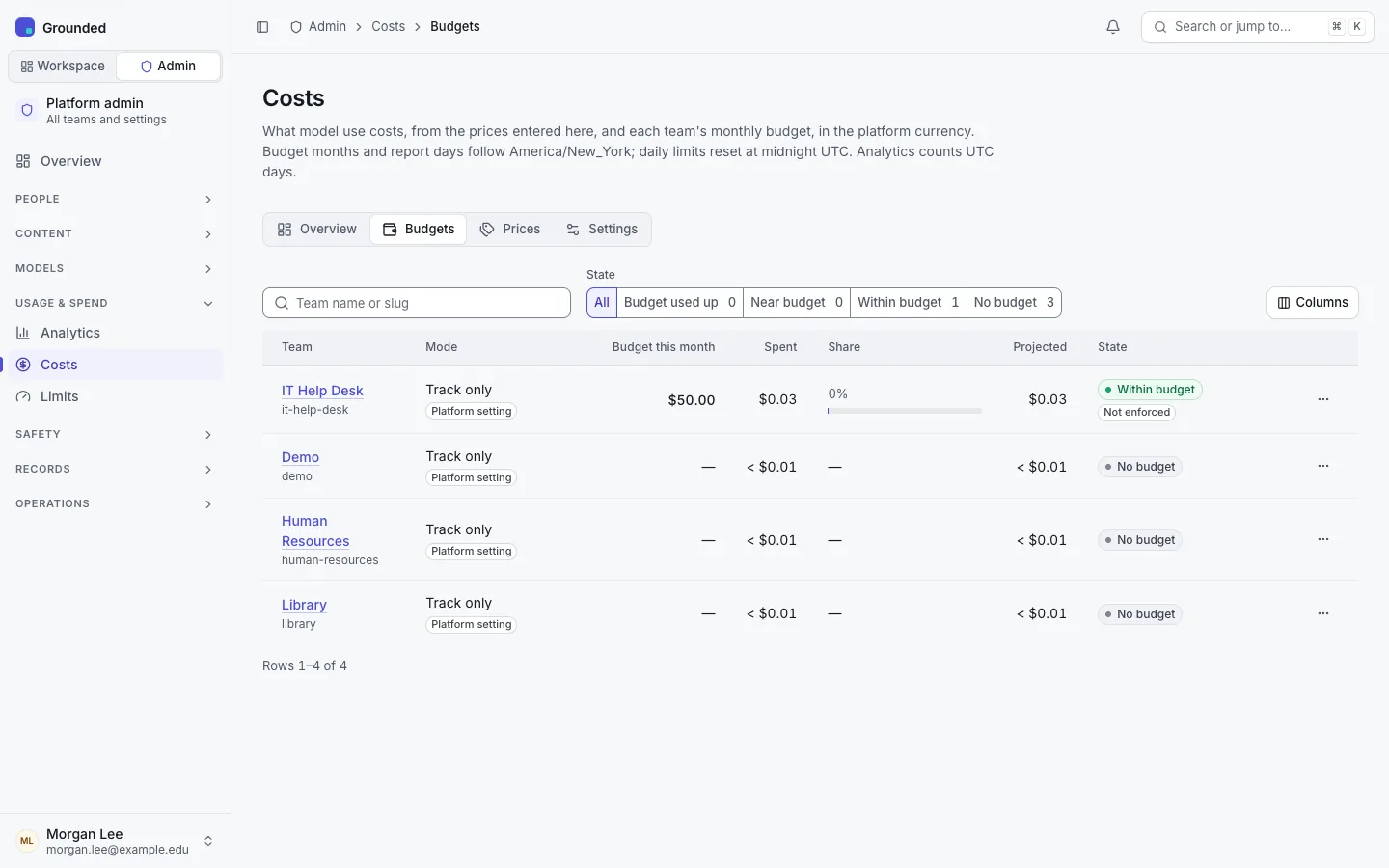 Admin, Costs, Budgets tab: each team's mode, monthly budget, spend this month and projection.