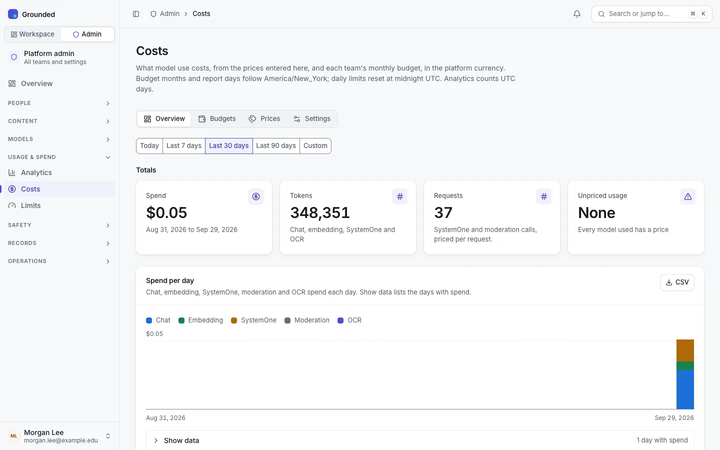Admin, Costs, Overview tab for the last 30 days: total spend, tokens, requests and unpriced usage, and spend per day by kind.