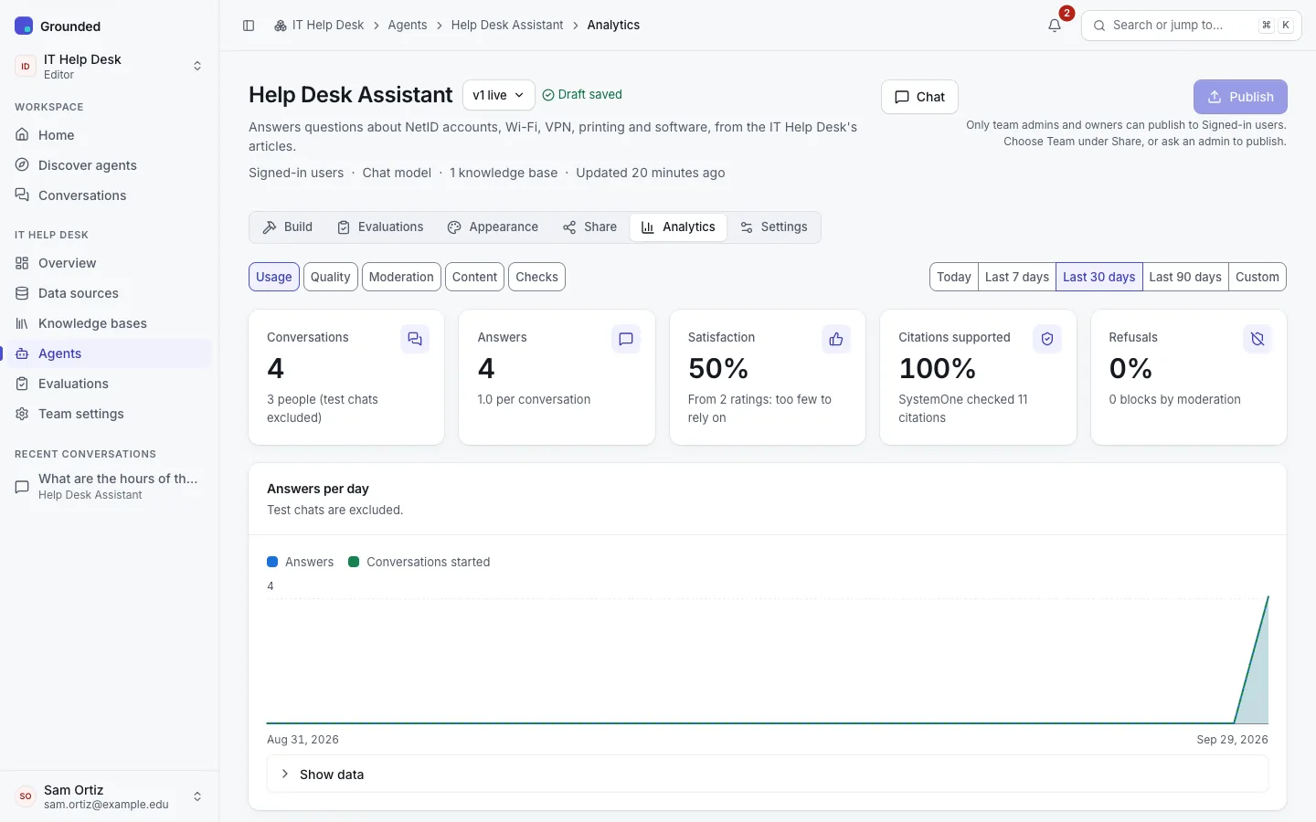 An agent's Analytics tab, Usage view: conversations, answers, satisfaction, citations supported and refusals over the last 30 days, and answers per day.