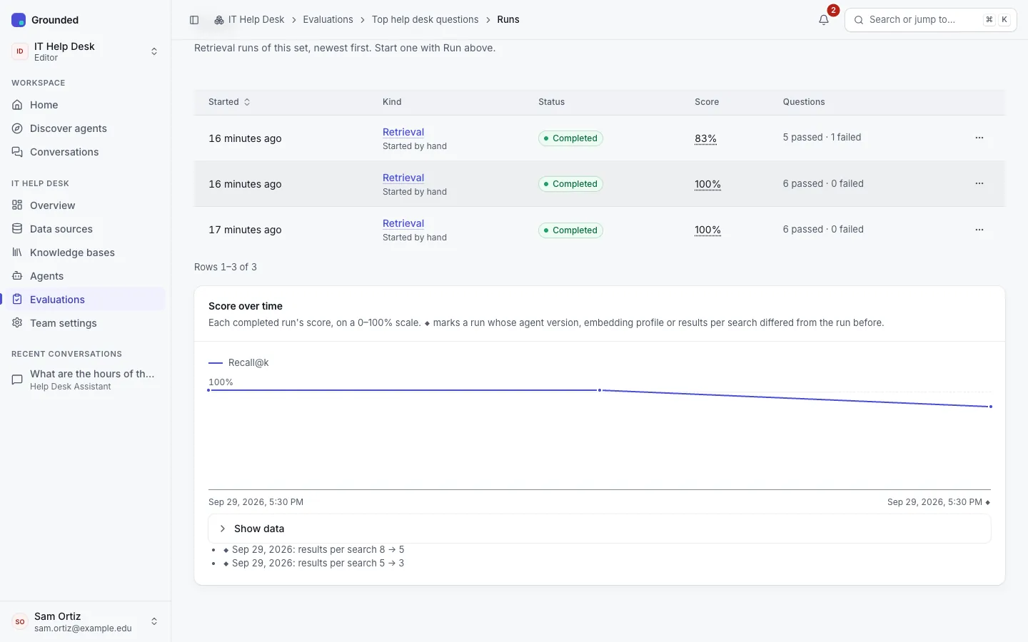 An evaluation set's Runs tab: three completed retrieval runs scoring 100%, 100% and 83%, and the score-over-time chart with markers where results per search changed.
