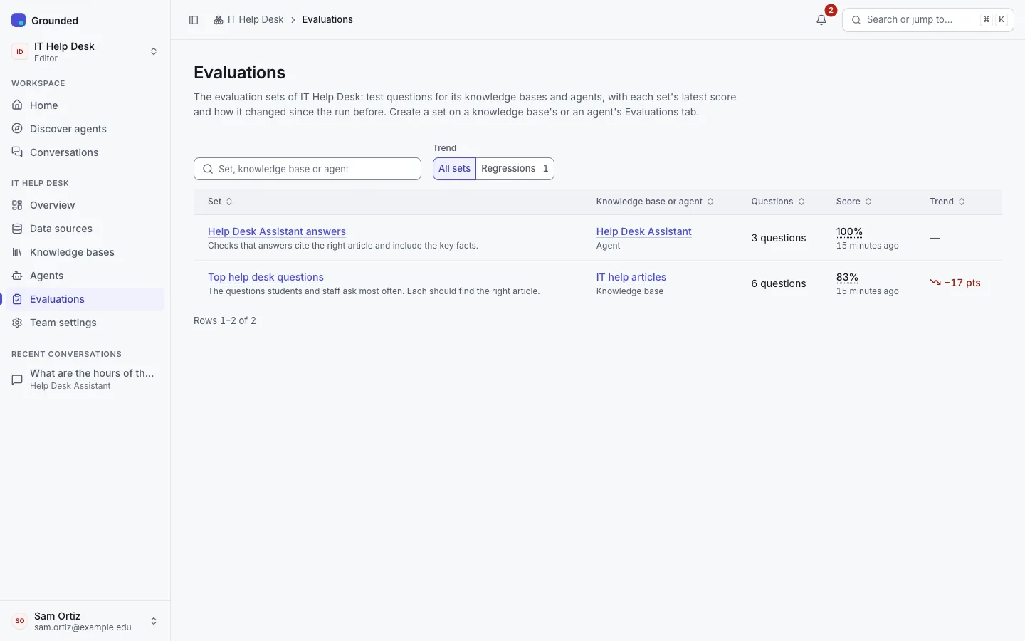 The team's Evaluations page: two sets with what they test, their questions, latest score and trend (one down 17 points), and the Regressions filter.