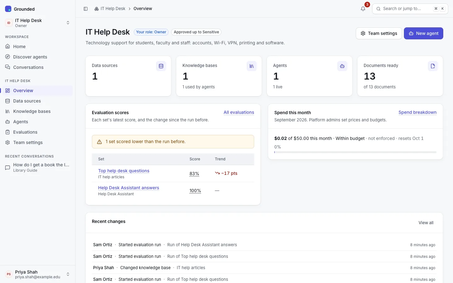 An IT Help Desk team's Overview for its owner: counts of data sources, knowledge bases, agents and documents; evaluation scores with one set down 17 points; spend this month against a $50 budget, not enforced; and recent changes.